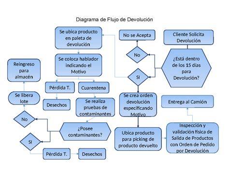 Diagrama de flujo del proceso de devolución de un producto
