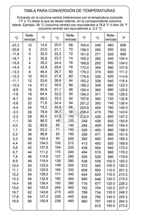 Tabla de conversión de potencia y temperatura en inducción