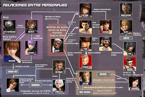 Esquema de las relaciones entre los personajes principales de