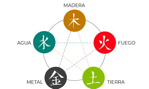 Símbolos de los cinco elementos de la medicina tradicional china