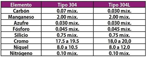 Composición química del acero inoxidable 410