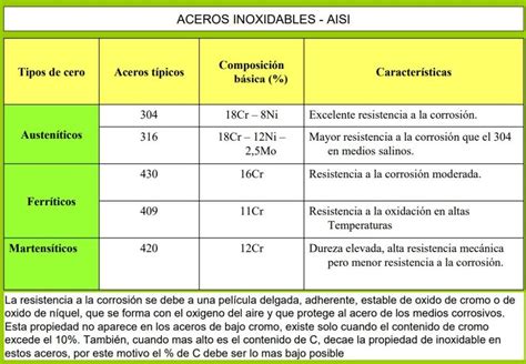 Comparativa de resistencia a la corrosión en diferentes aceros inoxidables