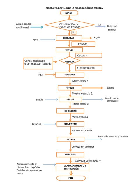 Diagrama de flujo de la elaboración de cerveza