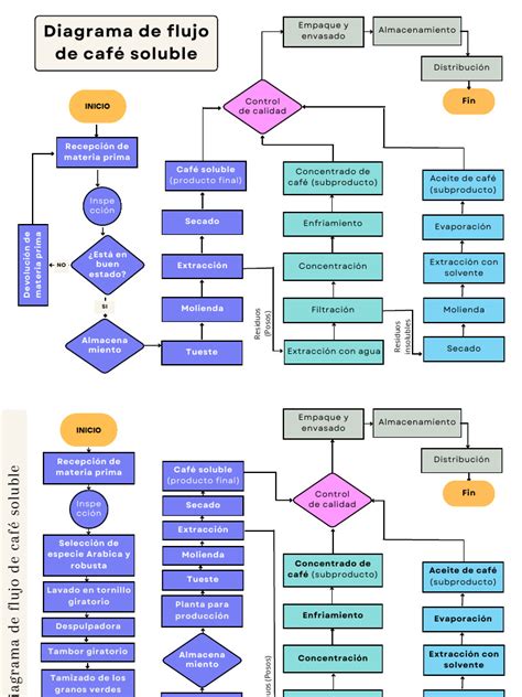 Diagrama del proceso de elaboración del café soluble