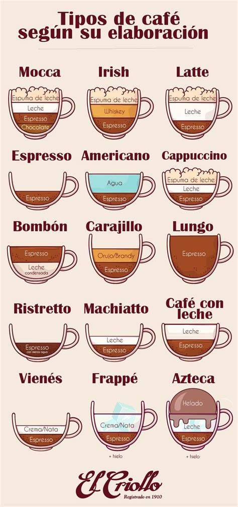Comparativa de diferentes tipos de café soluble