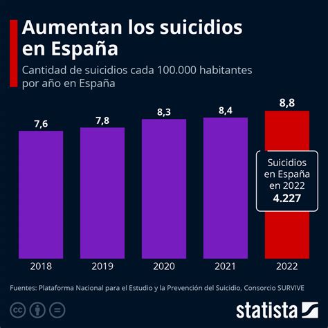 Gráfico de distribución de suicidios por edad y nivel de ingresos