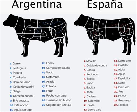Diferentes cortes de carne argentina a la parrilla