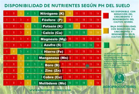 Gráfico de disponibilidad de nutrientes según el pH del suelo