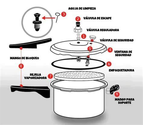 Esquema de las partes de una olla de cocción a presión