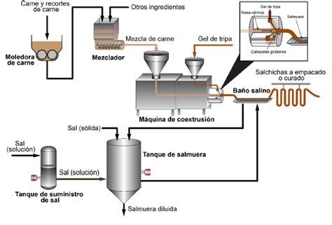 Proceso de marinación y salmuera para pollo
