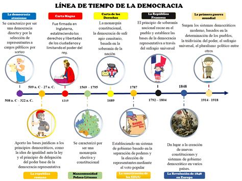 Infografía: Línea de tiempo de la evolución de la seguridad y defensa europea