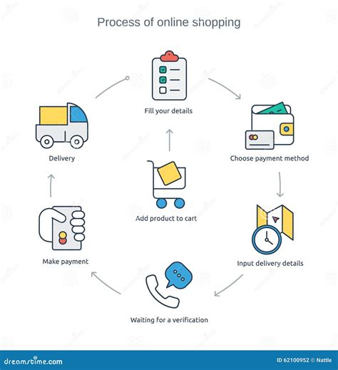 Proceso de compra en línea