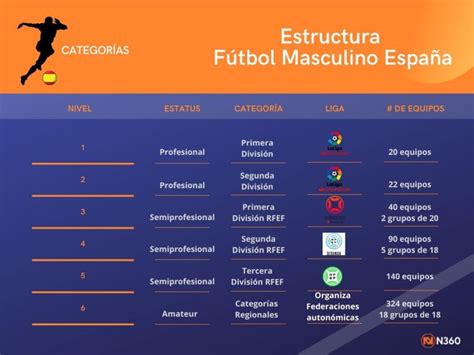 Infografía que detalla la nueva estructura de las categorías de fútbol no profesional en España.