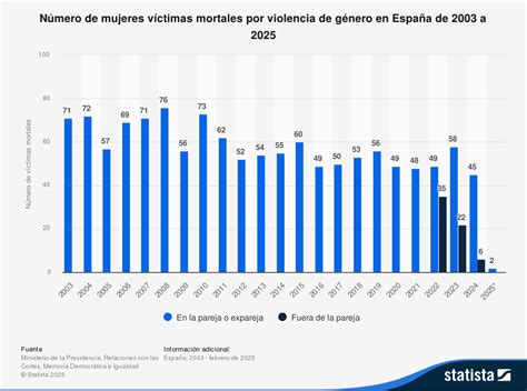 Estadísticas de muertes en la octava temporada de UHC España