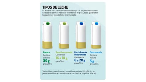 Comparación de tipos de leche