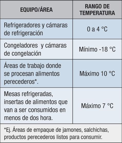 Diagrama de temperaturas ideales para la conservación de carnes en refrigeración.
