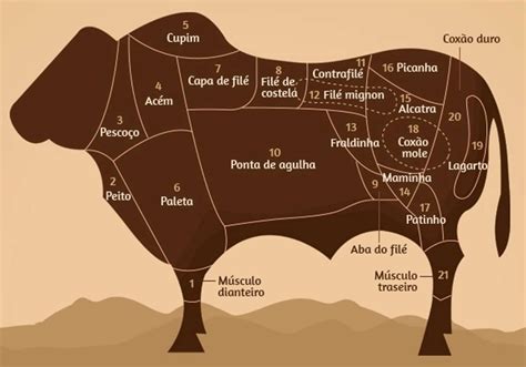 Cortes de carne