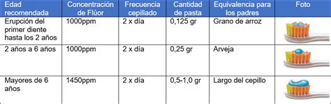 Tabla comparativa de dosis de flúor recomendada por edades