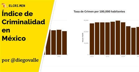 Gráfico comparativo de tasas de criminalidad