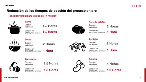Ilustración de los beneficios de la cocción a baja temperatura: jugosidad, ternura, ahorro energético y económico.