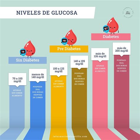 Gráfico comparativo de la reducción de glucosa en sangre con ajo y metformina