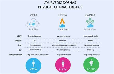Esquema de doshas ayurvédicos