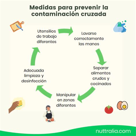 Esquema de cómo evitar la contaminación cruzada en la cocina