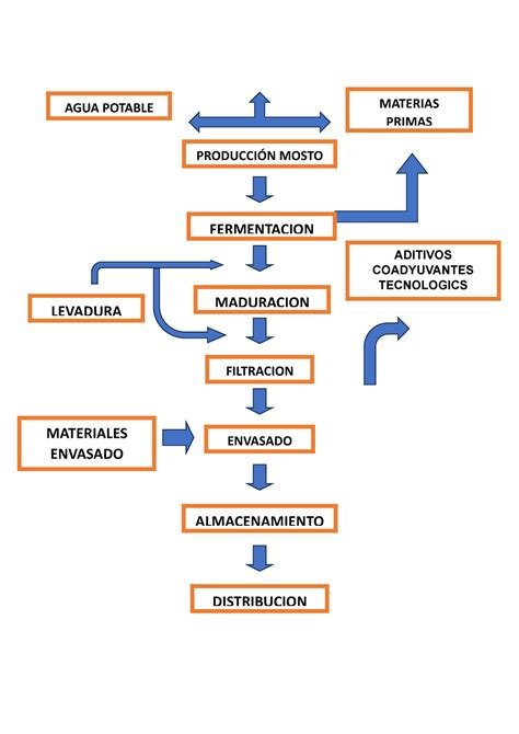 Diagrama de flujo de una línea de envasado