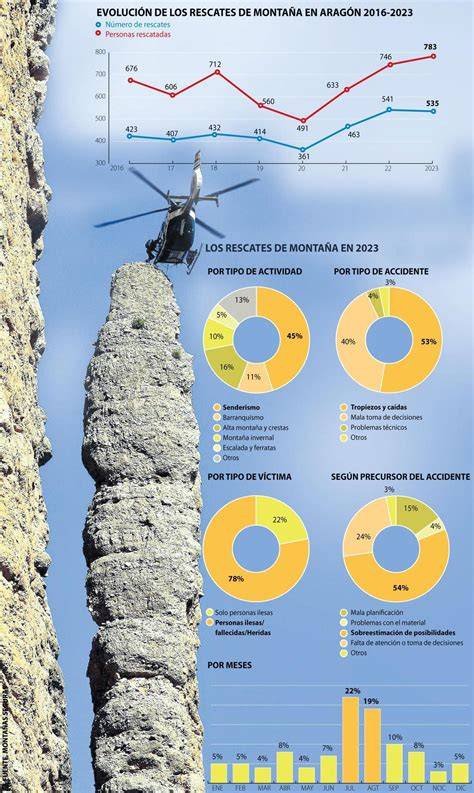 Estadísticas de rescates y fallecimientos en actividades de montaña en Huesca