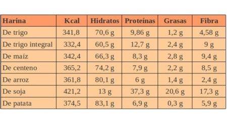 Tabla nutricional comparativa de harina de insectos vs. otras harinas