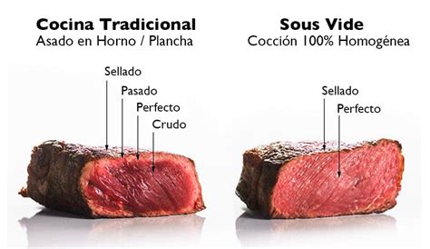 Comparativa visual de texturas de carne cocinada tradicionalmente vs. sous vide.