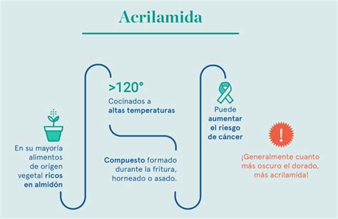 Proceso de formación de acrilamida en alimentos