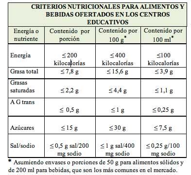 Tabla de criterios nutricionales para alimentos en centros escolares