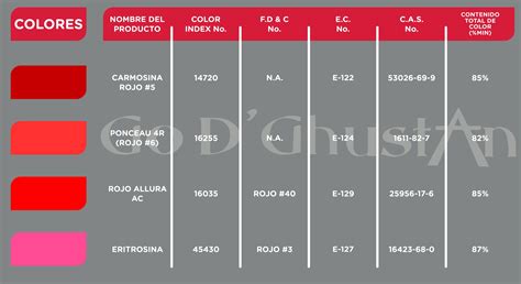 Estructura química de la tartrazina y el Rojo Allura AC