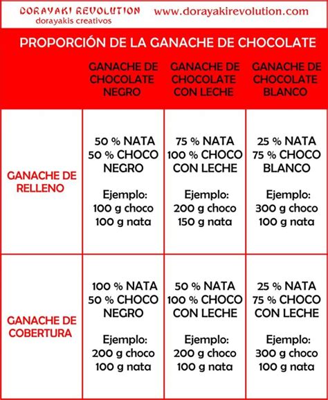 Tabla comparativa de proporciones de chocolate y nata para diferentes usos de ganache