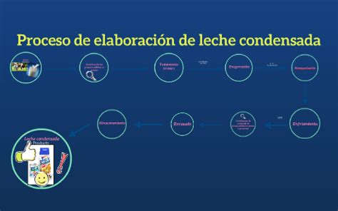 Proceso de elaboración de leche condensada