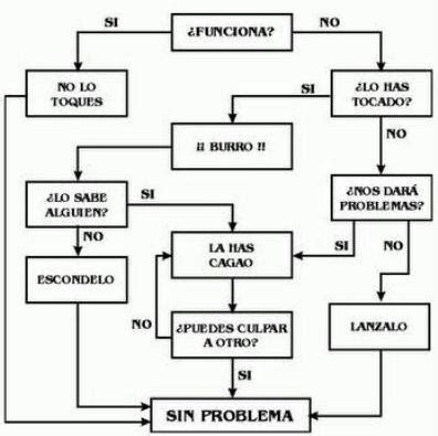 Diagrama de flujo para solucionar problemas de apertura de archivos