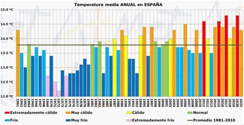 Gráfico de temperaturas medias en el sureste español