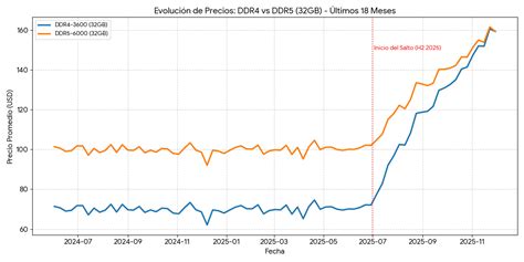 Gráfico de evolución de precios de un producto