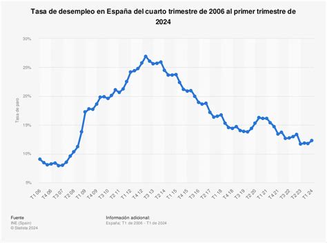 Gráfico: Evolución del desempleo en España