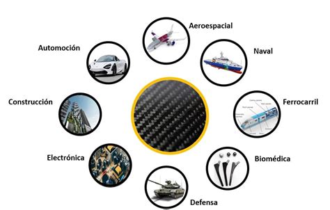 Aplicaciones de la fibra de carbono en diversas industrias