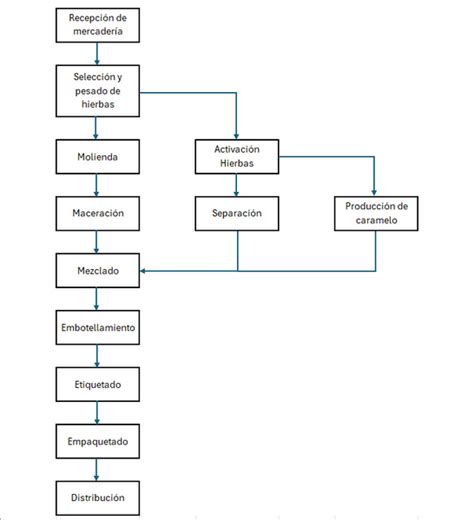 Diagrama de flujo del proceso de fabricación de la fibra de carbono