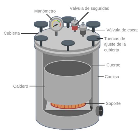 Esquema de un autoclave para el curado de composites