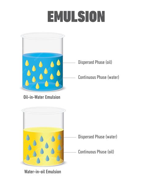 Esquema de las moléculas de aceite y agua en una emulsión
