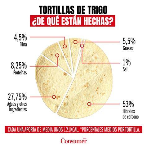Comparativa nutricional entre tortillas de trigo y maíz