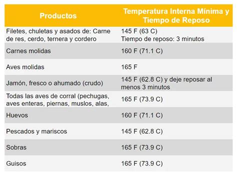 Esquema de las temperaturas de riesgo para el arroz cocido