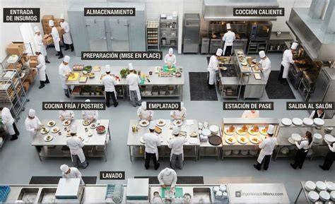 Esquema de las zonas de una cocina profesional