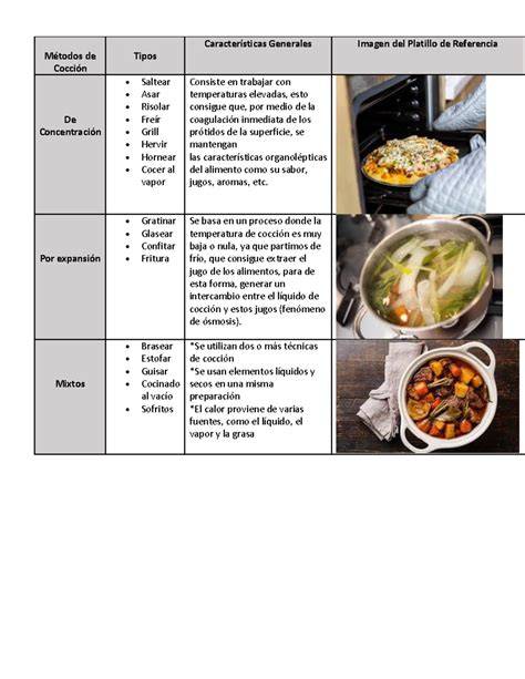 Tabla de métodos de cocción y aplicación a diferentes alimentos