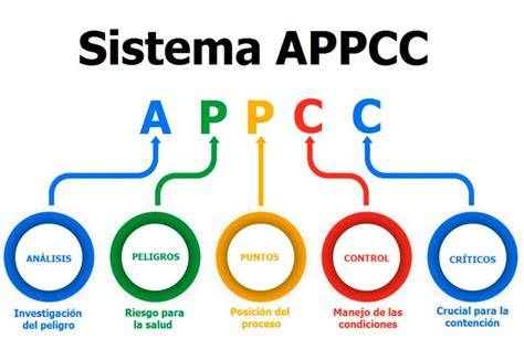 Diagrama de flujo del sistema APPCC en hostelería