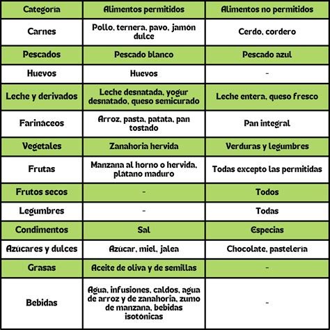 Tabla comparativa de cereales permitidos y no permitidos en una dieta sin gluten.